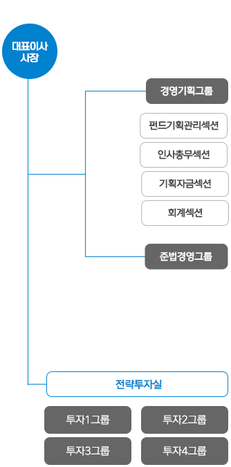 조직구성mo